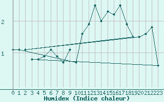 Courbe de l'humidex pour Nancy - Essey (54)