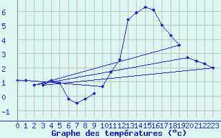 Courbe de tempratures pour Saint-Auban (04)