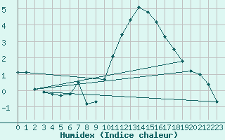 Courbe de l'humidex pour Challes-les-Eaux (73)