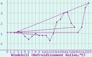 Courbe du refroidissement olien pour Bridel (Lu)