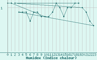 Courbe de l'humidex pour Sain-Bel (69)