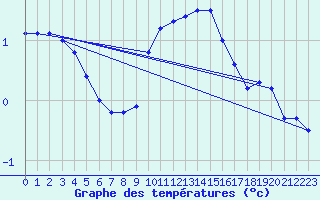 Courbe de tempratures pour Bealach Na Ba No2