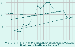 Courbe de l'humidex pour Chur-Ems