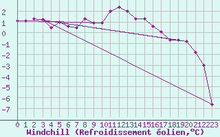 Courbe du refroidissement olien pour Hoernli