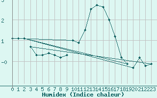 Courbe de l'humidex pour Saint Veit Im Pongau