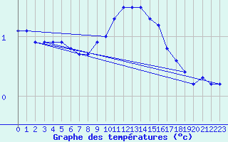 Courbe de tempratures pour Bedford