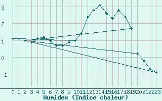 Courbe de l'humidex pour Bridel (Lu)