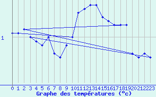 Courbe de tempratures pour Luechow