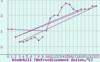 Courbe du refroidissement olien pour Challes-les-Eaux (73)