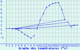 Courbe de tempratures pour Hestrud (59)