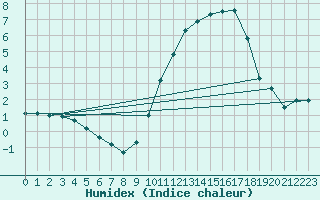 Courbe de l'humidex pour Hestrud (59)