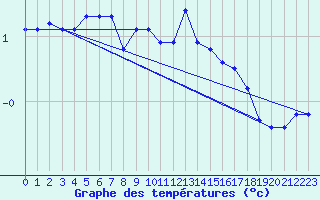 Courbe de tempratures pour Les Eplatures - La Chaux-de-Fonds (Sw)