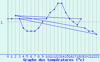 Courbe de tempratures pour Schmuecke