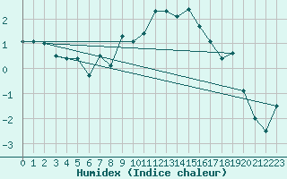 Courbe de l'humidex pour Naluns / Schlivera