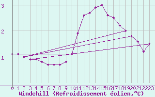 Courbe du refroidissement olien pour Lussat (23)