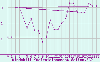 Courbe du refroidissement olien pour Valjevo