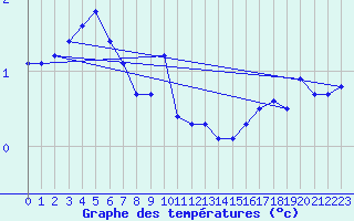 Courbe de tempratures pour Scampton