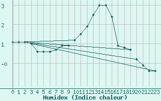 Courbe de l'humidex pour Luechow