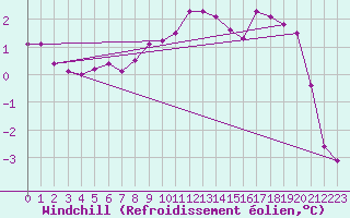 Courbe du refroidissement olien pour Doberlug-Kirchhain