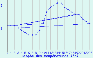 Courbe de tempratures pour Ringendorf (67)