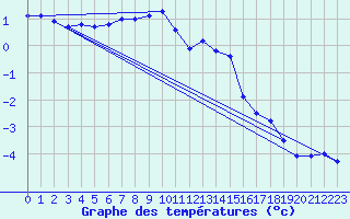 Courbe de tempratures pour Tarcu Mountain