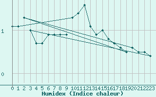 Courbe de l'humidex pour Singen