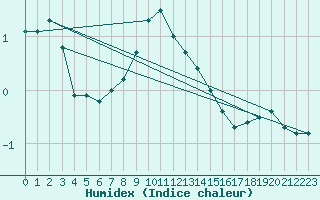 Courbe de l'humidex pour Boulaide (Lux)