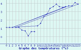 Courbe de tempratures pour Savens (82)