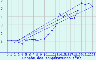 Courbe de tempratures pour Die (26)