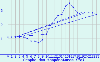 Courbe de tempratures pour Villarzel (Sw)