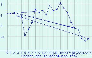Courbe de tempratures pour Les Attelas