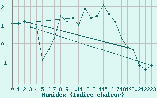 Courbe de l'humidex pour Les Attelas