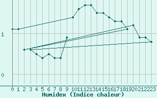 Courbe de l'humidex pour Bouveret