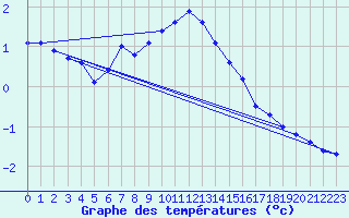 Courbe de tempratures pour Patscherkofel