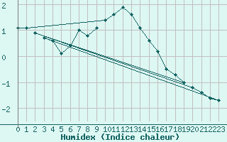 Courbe de l'humidex pour Patscherkofel