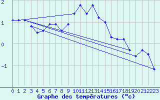 Courbe de tempratures pour Les Diablerets