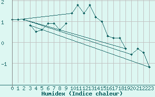 Courbe de l'humidex pour Les Diablerets