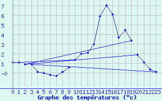 Courbe de tempratures pour Lans-en-Vercors (38)