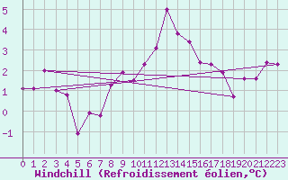 Courbe du refroidissement olien pour Murau