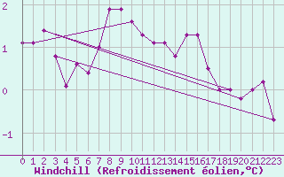 Courbe du refroidissement olien pour Obrestad