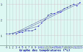 Courbe de tempratures pour Wasserkuppe