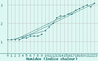 Courbe de l'humidex pour Wasserkuppe