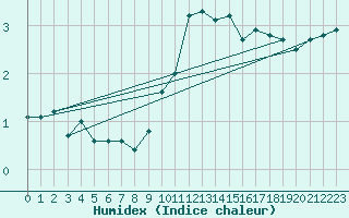 Courbe de l'humidex pour Feuchtwangen-Heilbronn