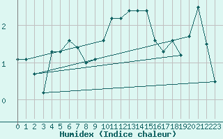 Courbe de l'humidex pour Shaffhausen