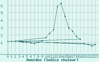 Courbe de l'humidex pour Mcon (71)