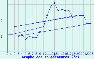 Courbe de tempratures pour Berne Liebefeld (Sw)