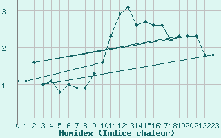 Courbe de l'humidex pour Berne Liebefeld (Sw)