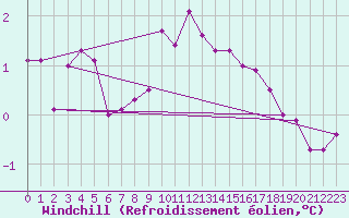 Courbe du refroidissement olien pour Bingley