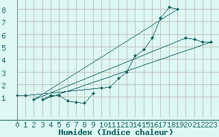 Courbe de l'humidex pour Pully-Lausanne (Sw)