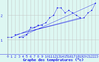 Courbe de tempratures pour Myken